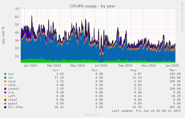 CPU#6 usage