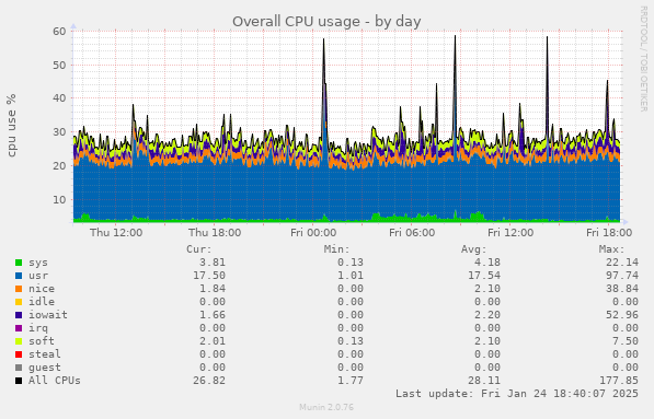 Overall CPU usage