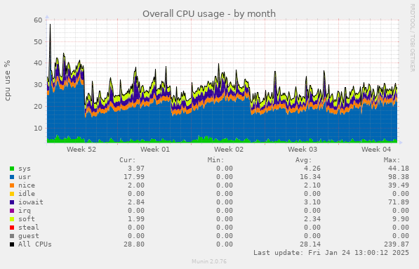 Overall CPU usage