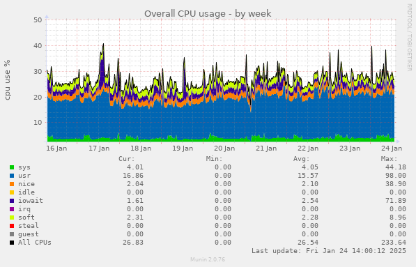 Overall CPU usage