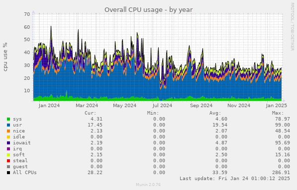 Overall CPU usage