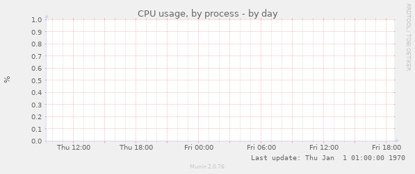 CPU usage, by process