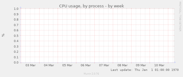 CPU usage, by process