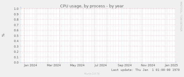 CPU usage, by process