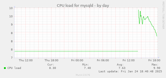 CPU load for mysqld