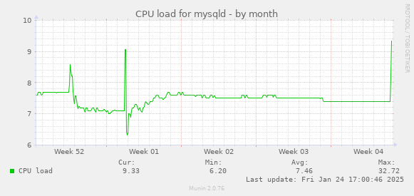 CPU load for mysqld