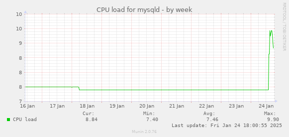 CPU load for mysqld