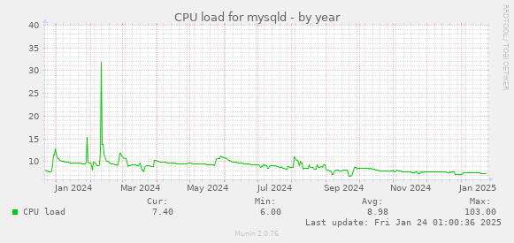 CPU load for mysqld