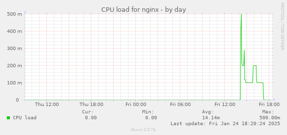 CPU load for nginx