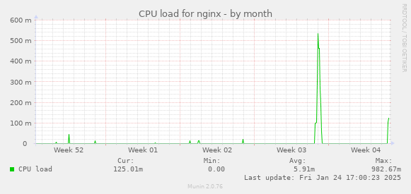 CPU load for nginx