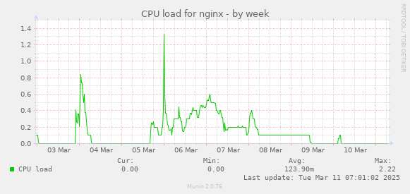 CPU load for nginx