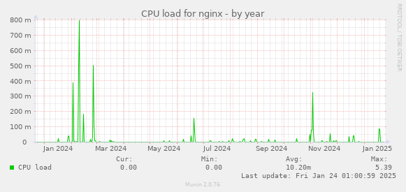 CPU load for nginx