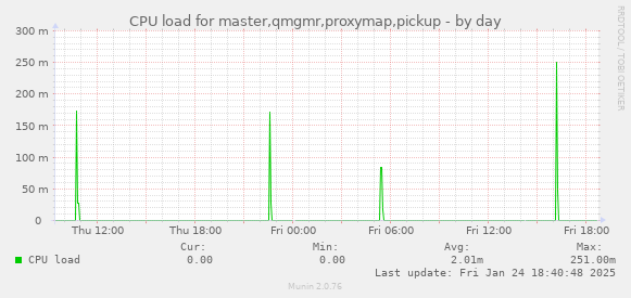 CPU load for master,qmgmr,proxymap,pickup