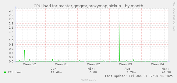 CPU load for master,qmgmr,proxymap,pickup