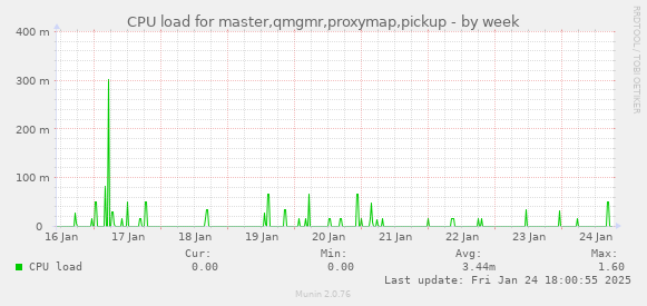 CPU load for master,qmgmr,proxymap,pickup