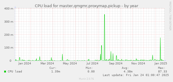 CPU load for master,qmgmr,proxymap,pickup