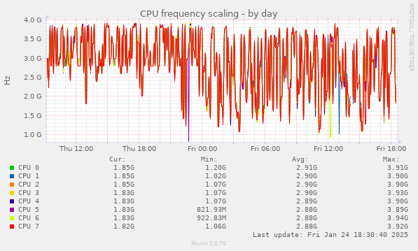 CPU frequency scaling