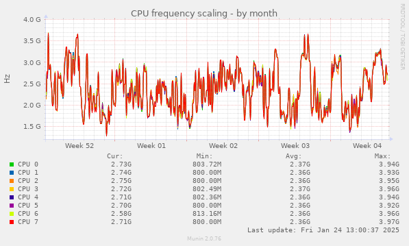 CPU frequency scaling