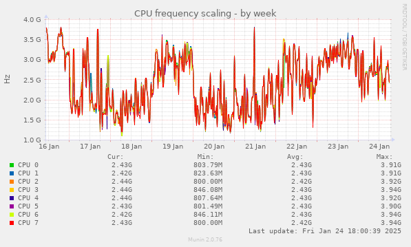 CPU frequency scaling