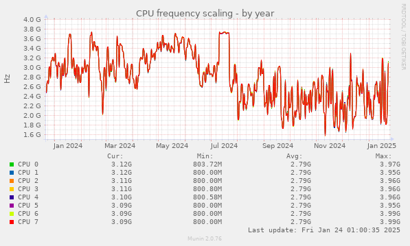 CPU frequency scaling