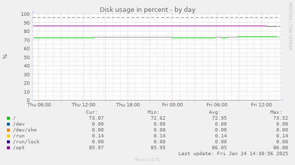 Disk usage in percent