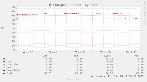 Disk usage in percent