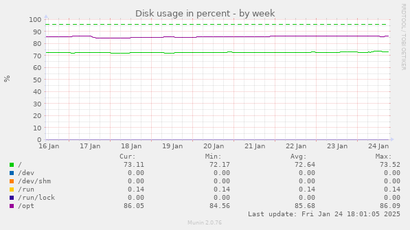 Disk usage in percent