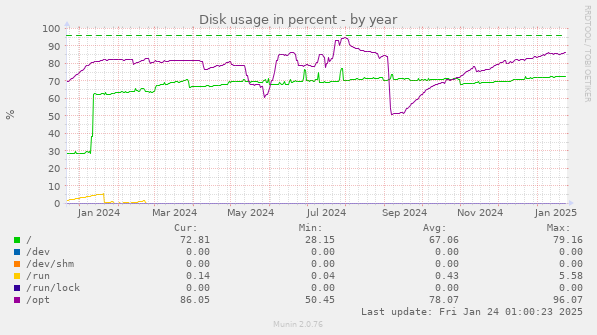 Disk usage in percent