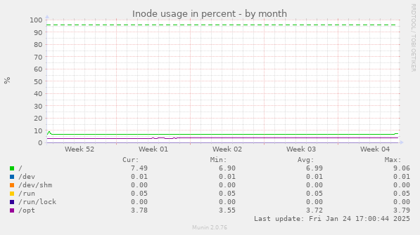 Inode usage in percent