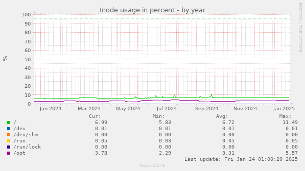 Inode usage in percent