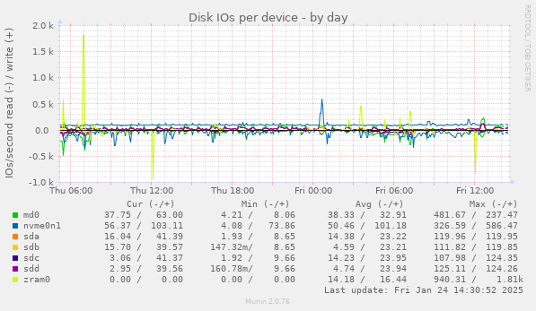 Disk IOs per device