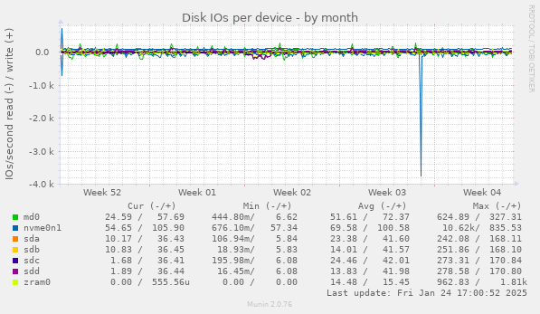 Disk IOs per device