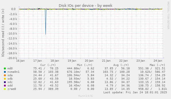 Disk IOs per device