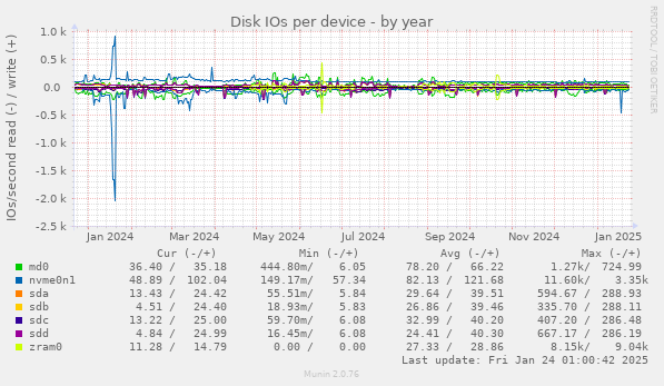 Disk IOs per device