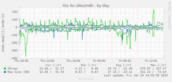 IOs for /dev/md0