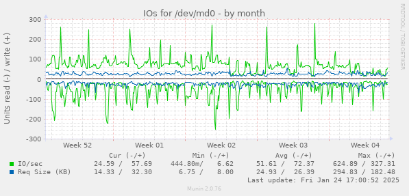 IOs for /dev/md0