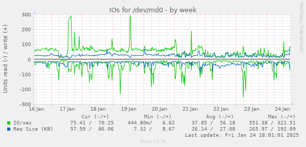 IOs for /dev/md0