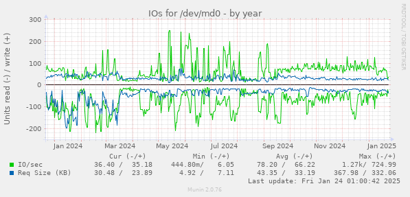 IOs for /dev/md0