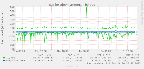 IOs for /dev/nvme0n1