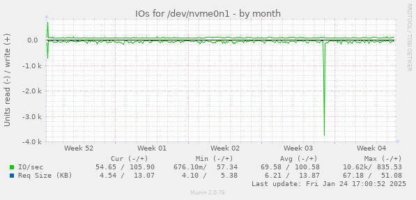 IOs for /dev/nvme0n1