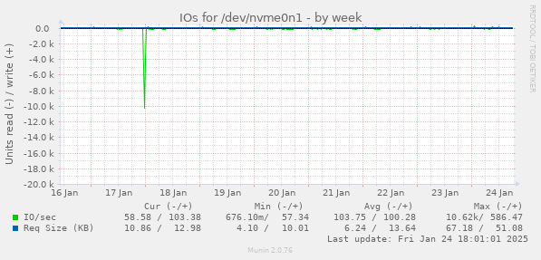 IOs for /dev/nvme0n1