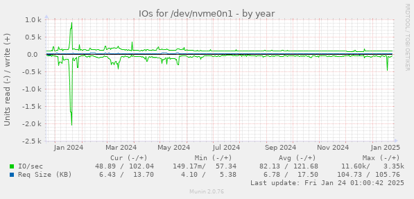 IOs for /dev/nvme0n1