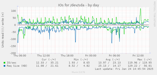 IOs for /dev/sda