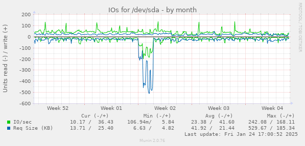 IOs for /dev/sda