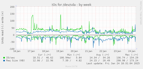 IOs for /dev/sda