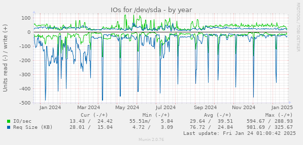 IOs for /dev/sda