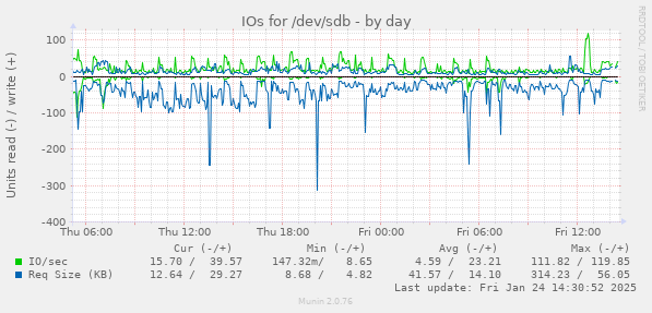 IOs for /dev/sdb