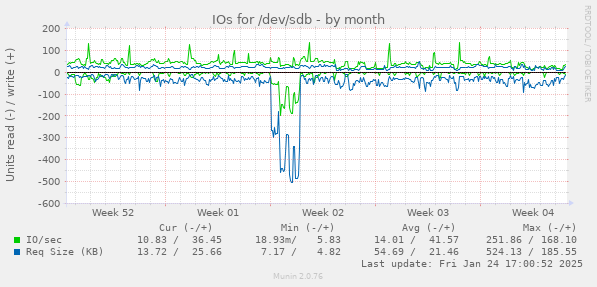 IOs for /dev/sdb