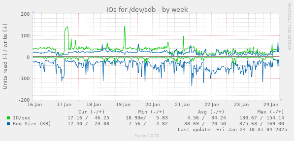 IOs for /dev/sdb