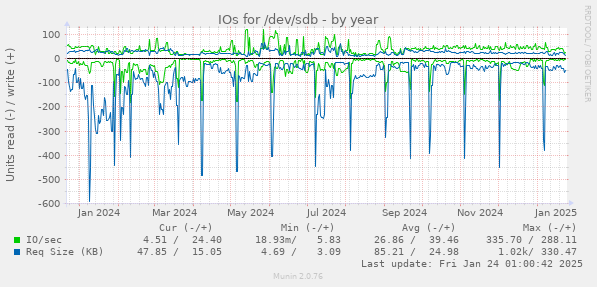 IOs for /dev/sdb